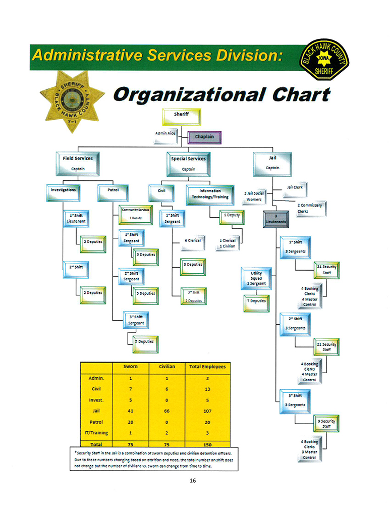 Image of sheriff's office organizational chart
